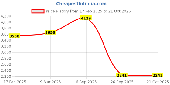 industrybuying.com RS PRO Thick Film SMD Resistor 510  0.063 W, 8047127 (Pack of 10000 Piece) rs pro Price History Graph from 17 Feb 2025 to 20 Oct 2025