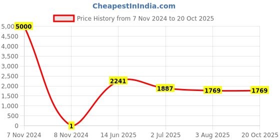 industrybuying.com RS PRO Thick Film SMD Resistor 510 Ω 0.125 W, 8046411 rs pro Price History Graph from 7 Nov 2024 to 20 Oct 2025