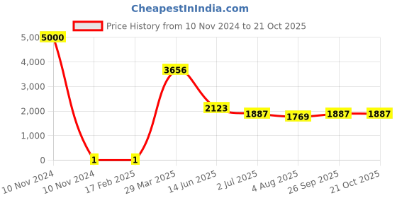 industrybuying.com RS PRO Thick Film SMD Resistor 5.11 kΩ 0.125 W, 7172714 rs pro Price History Graph from 10 Nov 2024 to 20 Oct 2025