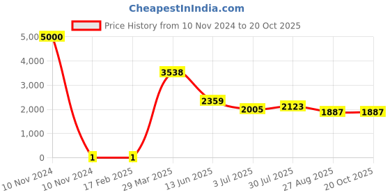 industrybuying.com RS PRO Thick Film SMD Resistor 5.11 Ω 0.125 W, 7171809 rs pro Price History Graph from 10 Nov 2024 to 20 Oct 2025