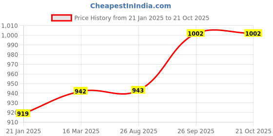 industrybuying.com RS PRO Thick Film SMD Resistor 523 k 0.1 W, 7171487 (Pack of 5000 Piece) rs pro Price History Graph from 21 Jan 2025 to 20 Oct 2025