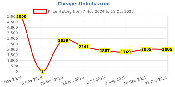 industrybuying.com RS PRO Thick Film SMD Resistor 53.6 kΩ 0.125 W, 7173017 rs pro Price History Graph from 7 Nov 2024 to 21 Oct 2025