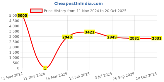 industrybuying.com RS PRO Thick Film SMD Resistor 5.49 kΩ 0.1 W, 7170890 rs pro Price History Graph from 11 Nov 2024 to 20 Oct 2025
