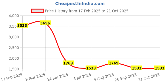 industrybuying.com RS PRO Thick Film SMD Resistor 56 k 0.063 W, 8047268 (Pack of 10000 Piece) rs pro Price History Graph from 17 Feb 2025 to 20 Oct 2025