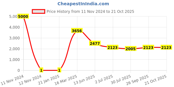 industrybuying.com RS PRO Thick Film SMD Resistor 5.6 kΩ 0.25 W, 7131445 rs pro Price History Graph from 11 Nov 2024 to 20 Oct 2025
