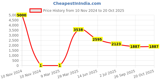 industrybuying.com RS PRO Thick Film SMD Resistor 5.6 Ω 0.25 W, 7131209 rs pro Price History Graph from 10 Nov 2024 to 20 Oct 2025