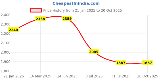 industrybuying.com RS PRO Thick Film SMD Resistor 562  0.125 W, 7172427 (Pack of 5000 Piece) rs pro Price History Graph from 21 Jan 2025 to 20 Oct 2025