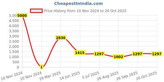 industrybuying.com RS PRO Thick Film SMD Resistor 562 kΩ 0.1 W, 7171493 rs pro Price History Graph from 10 Nov 2024 to 20 Oct 2025