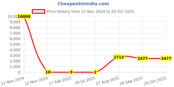 industrybuying.com RS PRO Thick Film SMD Resistor ±5%, 1839948P rs pro Price History Graph from 11 Nov 2024 to 20 Oct 2025
