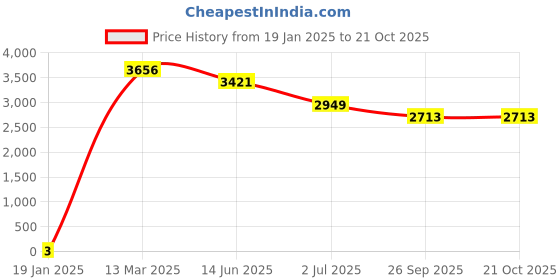 industrybuying.com RS PRO Thick Film SMD Resistor ±5%, 1839974P rs pro Price History Graph from 19 Jan 2025 to 21 Oct 2025