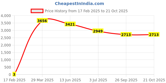 industrybuying.com RS PRO Thick Film SMD Resistor ±5%, 1840007P rs pro Price History Graph from 17 Feb 2025 to 20 Oct 2025