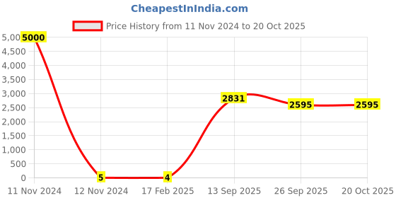 industrybuying.com RS PRO Thick Film SMD Resistor ±5%, 1840024P rs pro Price History Graph from 11 Nov 2024 to 20 Oct 2025