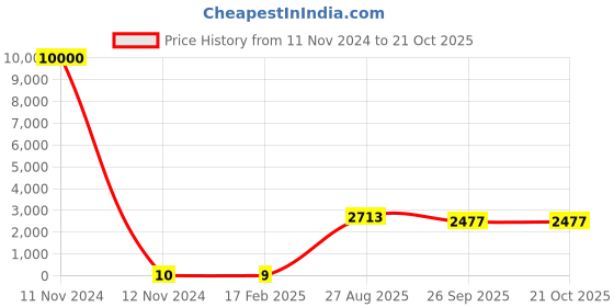 industrybuying.com RS PRO Thick Film SMD Resistor ±5%, 1840027P rs pro Price History Graph from 11 Nov 2024 to 20 Oct 2025