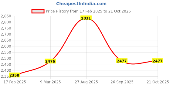 industrybuying.com RS PRO Thick Film SMD Resistor 62  0.25 W, 8029517 (Pack of 5000 Piece) rs pro Price History Graph from 17 Feb 2025 to 20 Oct 2025