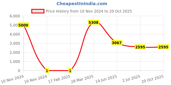 industrybuying.com RS PRO Thick Film SMD Resistor 620 kΩ 0.25 W, 8029841 rs pro Price History Graph from 10 Nov 2024 to 20 Oct 2025