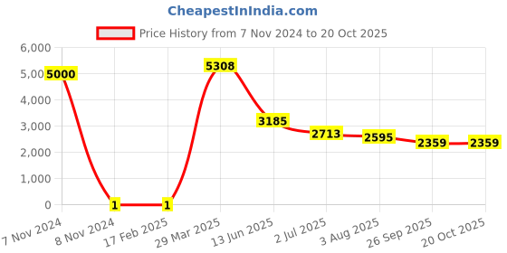 industrybuying.com RS PRO Thick Film SMD Resistor 649 Ω 0.25 W, 7175568 rs pro Price History Graph from 7 Nov 2024 to 20 Oct 2025