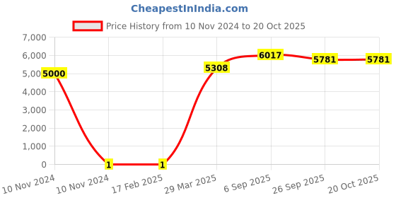 industrybuying.com RS PRO Thick Film SMD Resistor 6.8 kΩ 0.25 W, 8029674 rs pro Price History Graph from 10 Nov 2024 to 20 Oct 2025