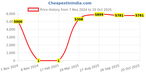 industrybuying.com RS PRO Thick Film SMD Resistor 68 kΩ 0.25 W, 8029753 rs pro Price History Graph from 7 Nov 2024 to 20 Oct 2025