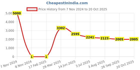 industrybuying.com RS PRO Thick Film SMD Resistor 68 Ω 0.25 W, 7131299 rs pro Price History Graph from 7 Nov 2024 to 20 Oct 2025
