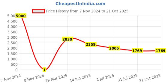 industrybuying.com RS PRO Thick Film SMD Resistor 680 kΩ 0.125 W, 8046663 rs pro Price History Graph from 7 Nov 2024 to 20 Oct 2025