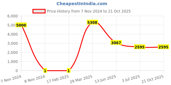 industrybuying.com RS PRO Thick Film SMD Resistor 680 kΩ 0.25 W, 8029838 rs pro Price History Graph from 7 Nov 2024 to 20 Oct 2025
