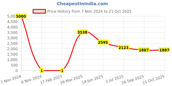 industrybuying.com RS PRO Thick Film SMD Resistor 680 Ω 0.25 W, 7131378 rs pro Price History Graph from 7 Nov 2024 to 20 Oct 2025