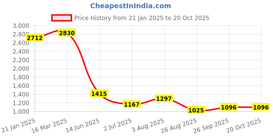 industrybuying.com RS PRO Thick Film SMD Resistor 71.5 k 0.1 W, 7171238 (Pack of 5000 Piece) rs pro Price History Graph from 21 Jan 2025 to 20 Oct 2025