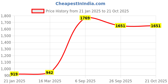 industrybuying.com RS PRO Thick Film SMD Resistor 71.5 k 0.125 W, 7173051 (Pack of 5000 Piece) rs pro Price History Graph from 21 Jan 2025 to 20 Oct 2025