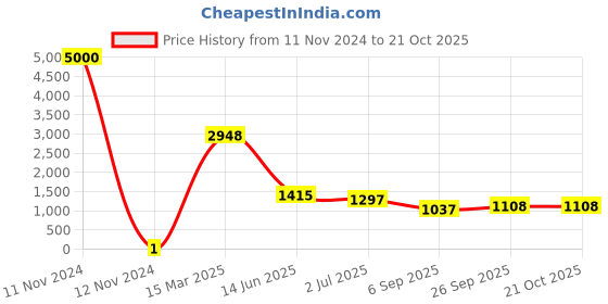 industrybuying.com RS PRO Thick Film SMD Resistor 73.2 kΩ 0.1 W, 7171231 rs pro Price History Graph from 11 Nov 2024 to 20 Oct 2025
