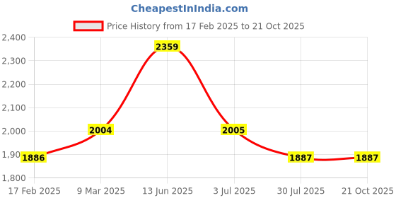 industrybuying.com RS PRO Thick Film SMD Resistor 750 k 0.125 W, 8046679 (Pack of 5000 Piece) rs pro Price History Graph from 17 Feb 2025 to 20 Oct 2025