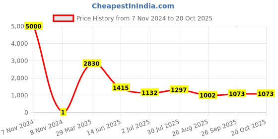 industrybuying.com RS PRO Thick Film SMD Resistor 8.06 kΩ 0.1 W, 7170941 rs pro Price History Graph from 7 Nov 2024 to 20 Oct 2025