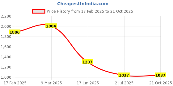 industrybuying.com RS PRO Thick Film SMD Resistor 8.2  0.1 W, 7134068 (Pack of 5000 Piece) rs pro Price History Graph from 17 Feb 2025 to 20 Oct 2025