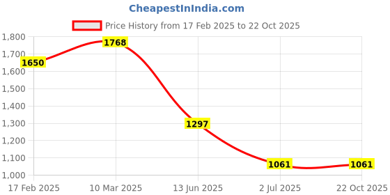 industrybuying.com RS PRO Thick Film SMD Resistor 82  0.1 W, 7134103 (Pack of 5000 Piece) rs pro Price History Graph from 17 Feb 2025 to 20 Oct 2025