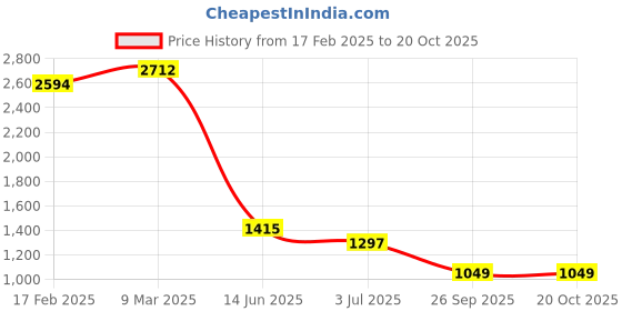 industrybuying.com RS PRO Thick Film SMD Resistor 8.2 k 0.1 W, 8048924 (Pack of 5000 Piece) rs pro Price History Graph from 17 Feb 2025 to 20 Oct 2025