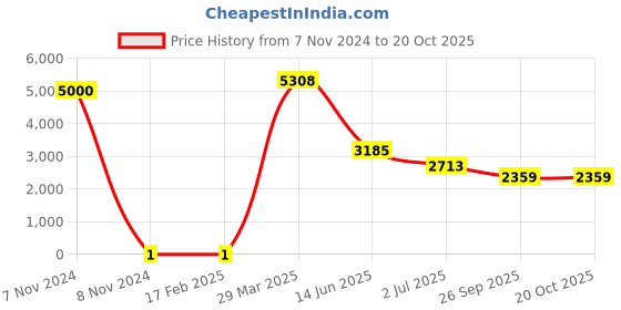 industrybuying.com RS PRO Thick Film SMD Resistor 8.2 kΩ 0.25 W, 8029699 rs pro Price History Graph from 7 Nov 2024 to 20 Oct 2025