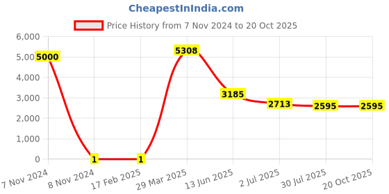 industrybuying.com RS PRO Thick Film SMD Resistor 82 Ω 0.25 W, 8029523 rs pro Price History Graph from 7 Nov 2024 to 20 Oct 2025