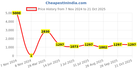 industrybuying.com RS PRO Thick Film SMD Resistor 82.5 kΩ 0.1 W, 7171241 rs pro Price History Graph from 7 Nov 2024 to 20 Oct 2025
