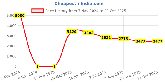 industrybuying.com RS PRO Thick Film SMD Resistor 866 Ω 0.25 W, 7175609 rs pro Price History Graph from 7 Nov 2024 to 20 Oct 2025