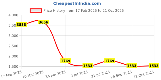 industrybuying.com RS PRO Thick Film SMD Resistor 91  0.063 W, 8047066 (Pack of 10000 Piece) rs pro Price History Graph from 17 Feb 2025 to 20 Oct 2025