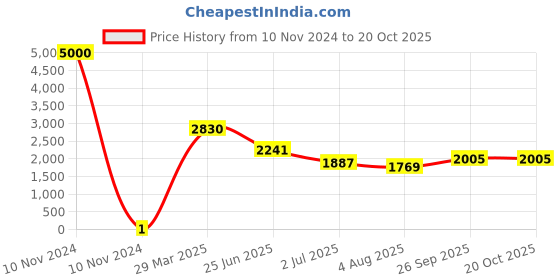 industrybuying.com RS PRO Thick Film SMD Resistor 91 Ω 0.125 W, 8046363 rs pro Price History Graph from 10 Nov 2024 to 20 Oct 2025