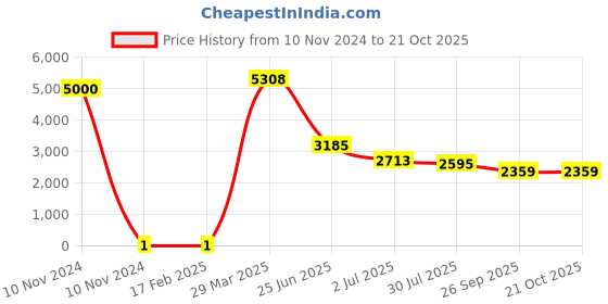 industrybuying.com RS PRO Thick Film SMD Resistor 91 Ω 0.25 W, 8029535 rs pro Price History Graph from 10 Nov 2024 to 20 Oct 2025