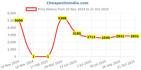 industrybuying.com RS PRO Thick Film SMD Resistor 910 Ω 0.25 W, 8029602 rs pro Price History Graph from 10 Nov 2024 to 20 Oct 2025