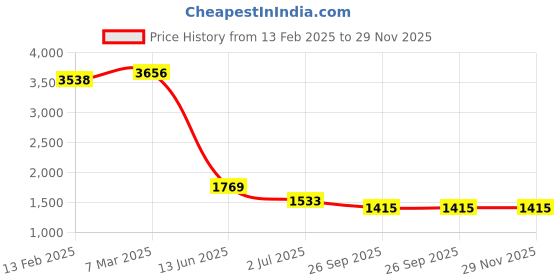 industrybuying.com RS Pro Thick Film SMD Resistor Power Rating 0.063W, Resistance 100k Model No 8047287 (Pack of 10000 Piece) rs pro Price History Graph from 13 Feb 2025 to 29 Nov 2025