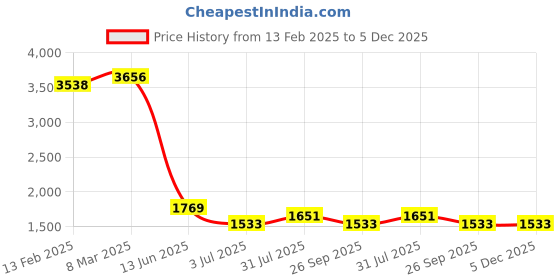 industrybuying.com RS Pro Thick Film SMD Resistor Power Rating 0.063W, Resistance 150k Model No 8047307 (Pack of 10000 Piece) rs pro Price History Graph from 13 Feb 2025 to 3 Dec 2025