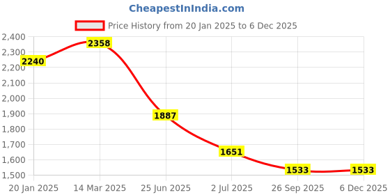 industrybuying.com RS Pro Thick Film SMD Resistor Power Rating 0.063W, Resistance 255k Model No 7169566 (Pack of 10000 Piece) rs pro Price History Graph from 20 Jan 2025 to 5 Dec 2025