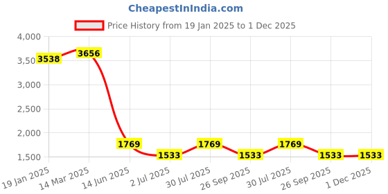 industrybuying.com RS Pro Thick Film SMD Resistor Power Rating 0.063W, Resistance 270k Model No 8047322 (Pack of 10000 Piece) rs pro Price History Graph from 19 Jan 2025 to 1 Dec 2025