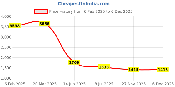 industrybuying.com RS Pro Thick Film SMD Resistor Power Rating 0.063W, Resistance 2k Model No 8047161 (Pack of 10000 Piece) rs pro Price History Graph from 6 Feb 2025 to 5 Dec 2025