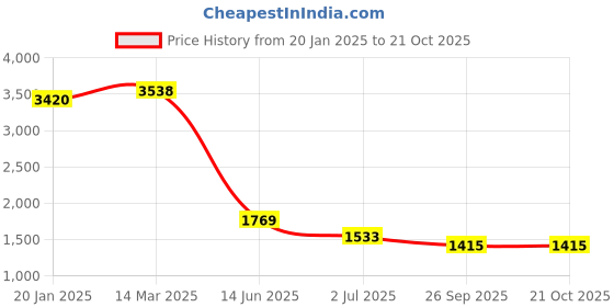 industrybuying.com RS Pro Thick Film SMD Resistor Power Rating 0.063W, Resistance 300 Model No 8047105 (Pack of 10000 Piece) rs pro Price History Graph from 20 Jan 2025 to 20 Oct 2025