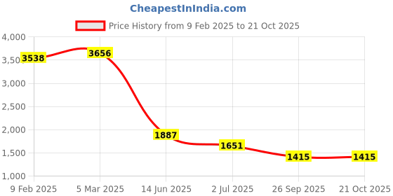 industrybuying.com RS Pro Thick Film SMD Resistor Power Rating 0.063W, Resistance 30.1k Model No 7169288 (Pack of 10000 Piece) rs pro Price History Graph from 9 Feb 2025 to 20 Oct 2025