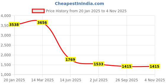 industrybuying.com RS Pro Thick Film SMD Resistor Power Rating 0.063W, Resistance 33.2k Model No 1839539 (Pack of 10000 Piece) rs pro Price History Graph from 20 Jan 2025 to 4 Nov 2025